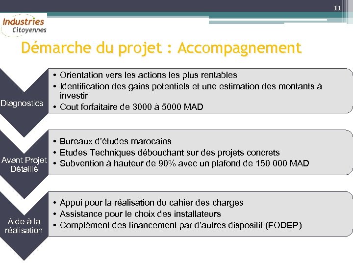 11 Démarche du projet : Accompagnement Diagnostics • Orientation vers les actions les plus