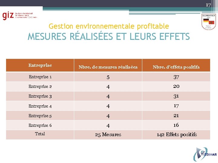 17 Gestion environnementale profitable MESURES RÉALISÉES ET LEURS EFFETS Entreprise Nbre. de mesures réalisées