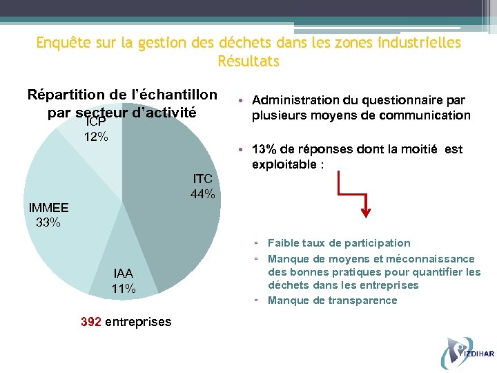 Enquête sur la gestion des déchets dans les zones industrielles Résultats Répartition de l’échantillon