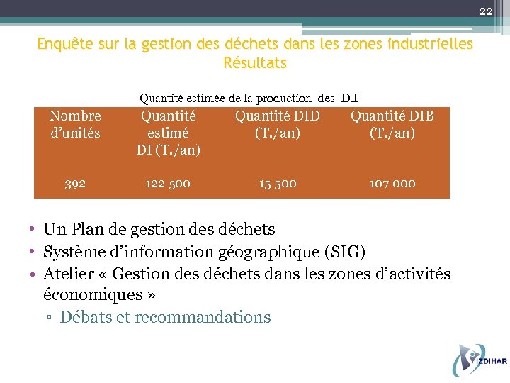22 Enquête sur la gestion des déchets dans les zones industrielles Résultats Quantité estimée