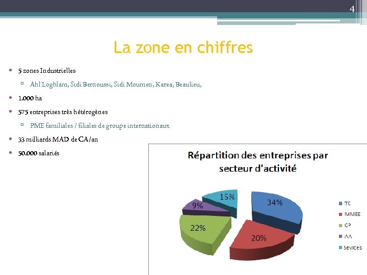 4 La zone en chiffres • 5 zones Industrielles ▫ Ahl Loghlam, Sidi Bernoussi,