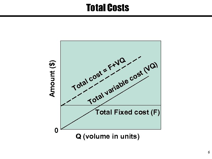 Amount ($) Total Costs Q tal o t os = V F+ c T