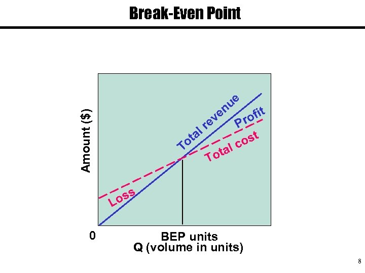 Break-Even Point Amount ($) ve e ue n lr a ot T t To