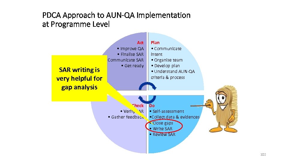 PDCA Approach to AUN-QA Implementation at Programme Level Plan • Communicate intent • Organise