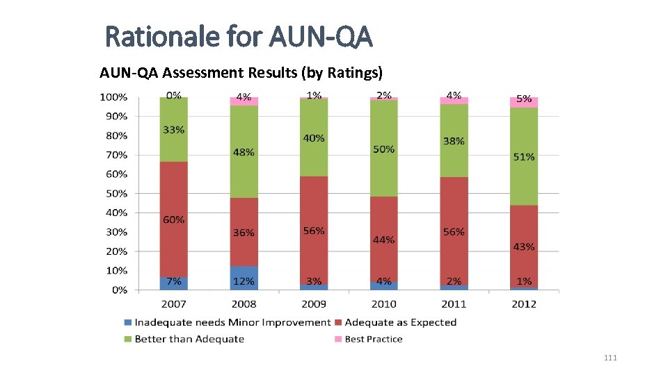 Rationale for AUN-QA Assessment Results (by Ratings) QA in Higher Education 111 