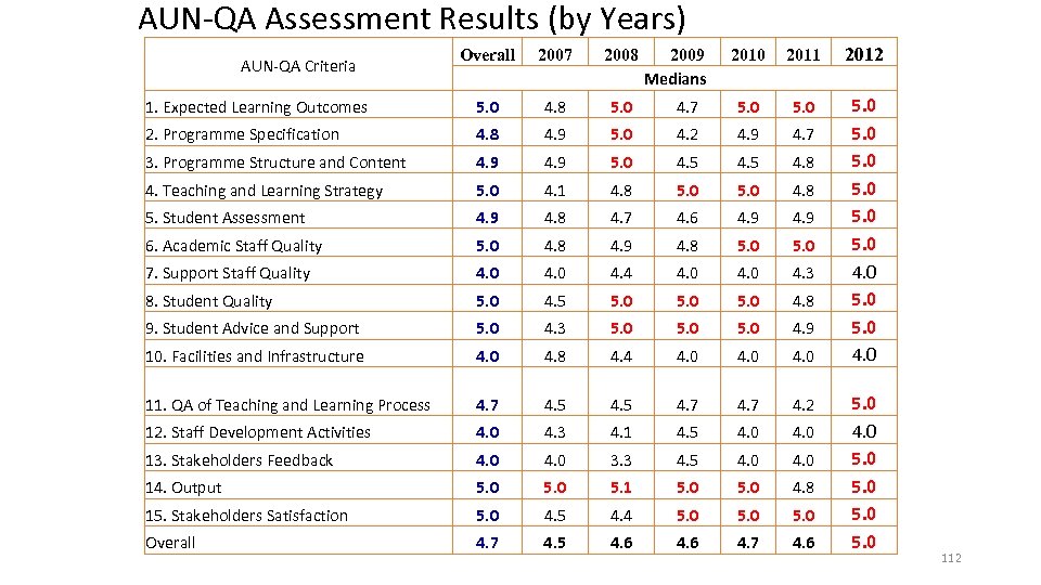 AUN-QA Assessment Results (by Years) 2010 2011 2012 4. 7 5. 0 4. 2