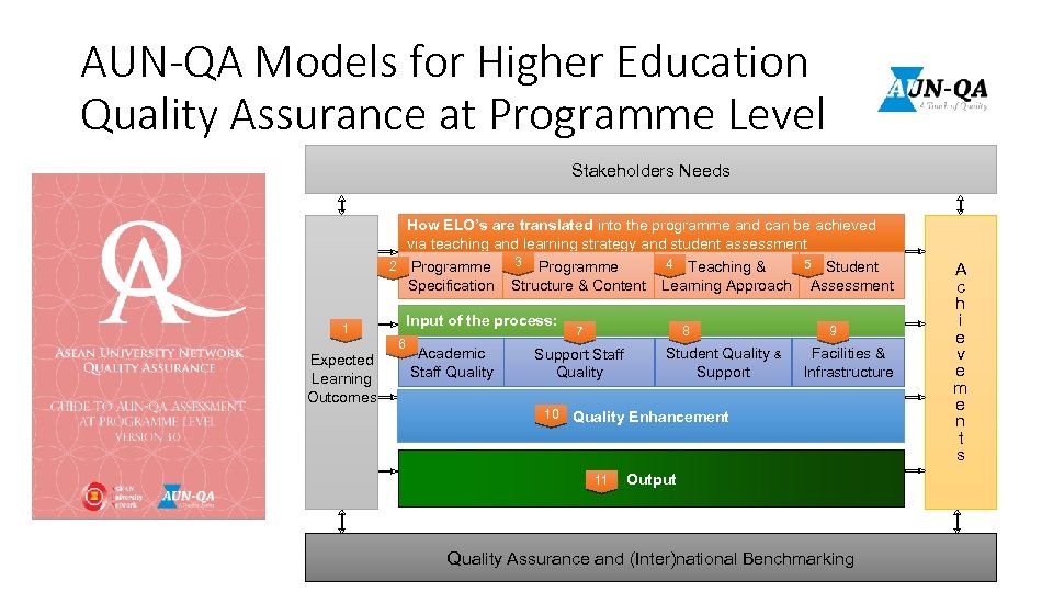 AUN-QA Models for Higher Education Quality Assurance at Programme Level Stakeholders Needs How ELO’s