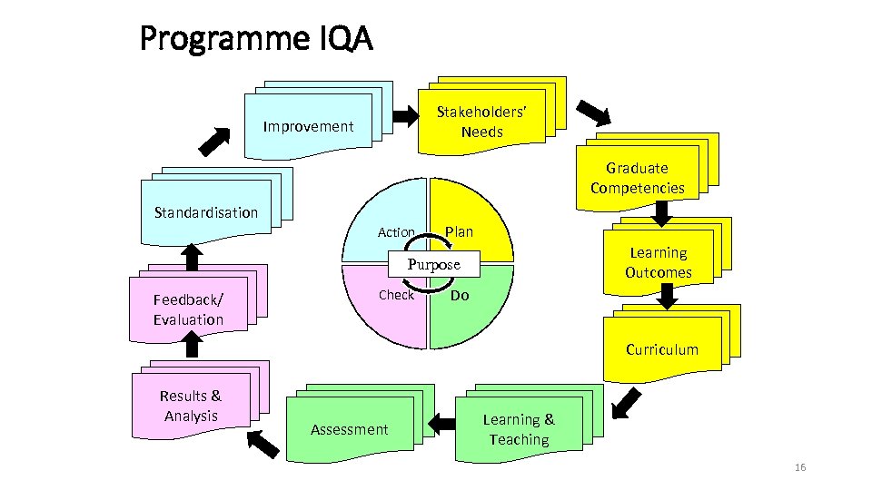 Programme IQA Stakeholders’ Needs Improvement Graduate Competencies Standardisation Action Plan Learning Outcomes Purpose Feedback/
