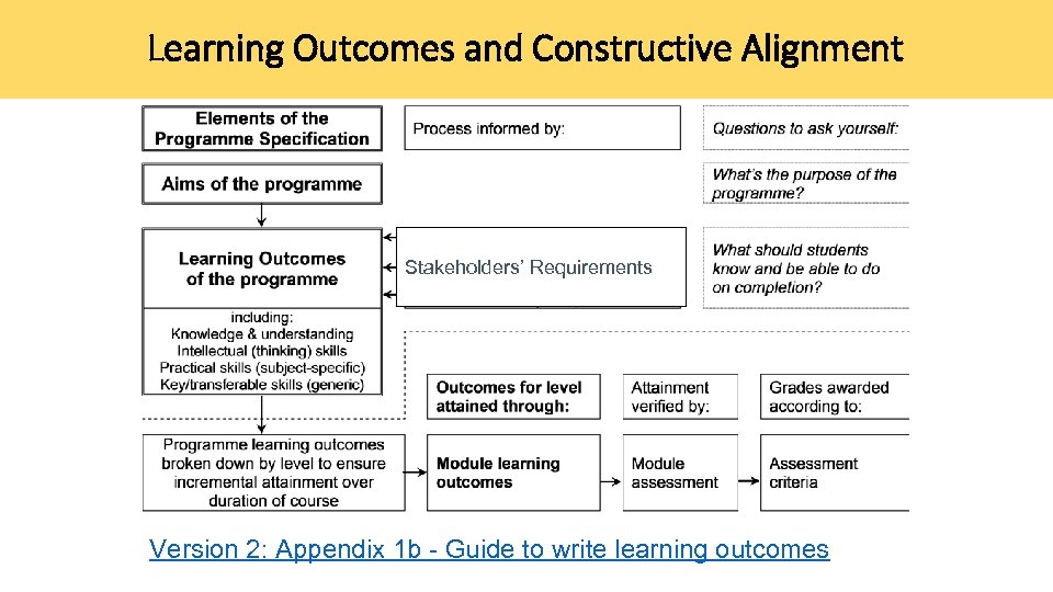 Learning Outcomes and Constructive Alignment Stakeholders’ Requirements Version 2: Appendix 1 b - Guide