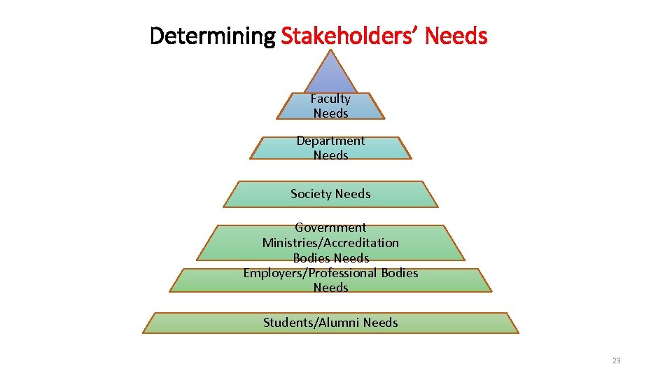 Determining Stakeholders’ Needs Faculty University Needs Department Needs Society Needs Government Ministries/Accreditation Bodies Needs