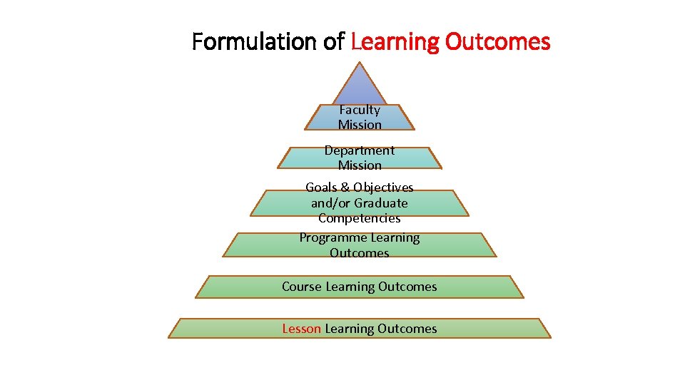 Formulation of Learning Outcomes Faculty University Mission Department Mission Goals & Objectives and/or Graduate