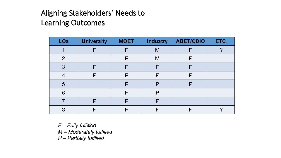 Aligning Stakeholders’ Needs to Learning Outcomes LOs University MOET Industry ABET/CDIO ETC. 1 F
