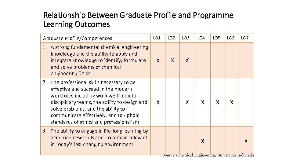 Relationship Between Graduate Profile and Programme Learning Outcomes Graduate Profile/Competences LO 1 LO 2