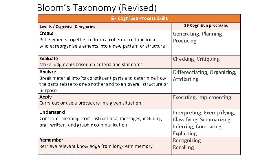 Bloom’s Taxonomy (Revised) Six Cognitive Process Skills Levels / Cognitive Categories 19 Cognitive processes