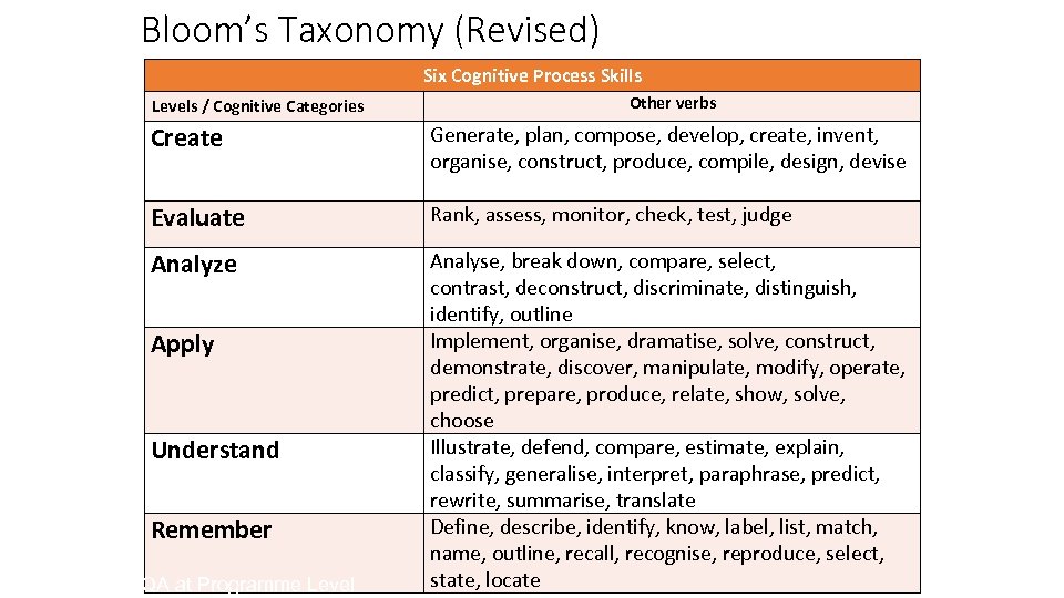 Bloom’s Taxonomy (Revised) Six Cognitive Process Skills Levels / Cognitive Categories Other verbs Create