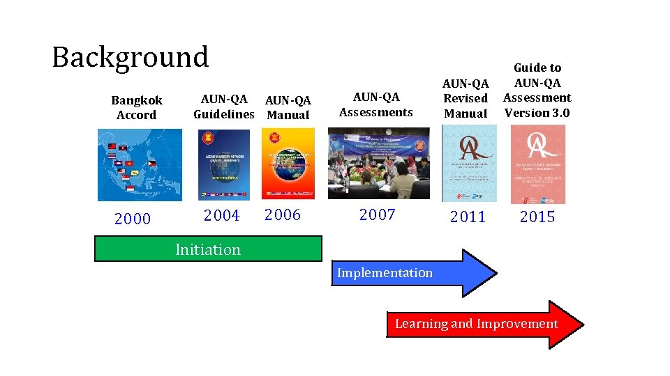 Background Bangkok Accord 2000 AUN-QA Guidelines Manual 2004 2006 AUN-QA Assessments AUN-QA Revised Manual