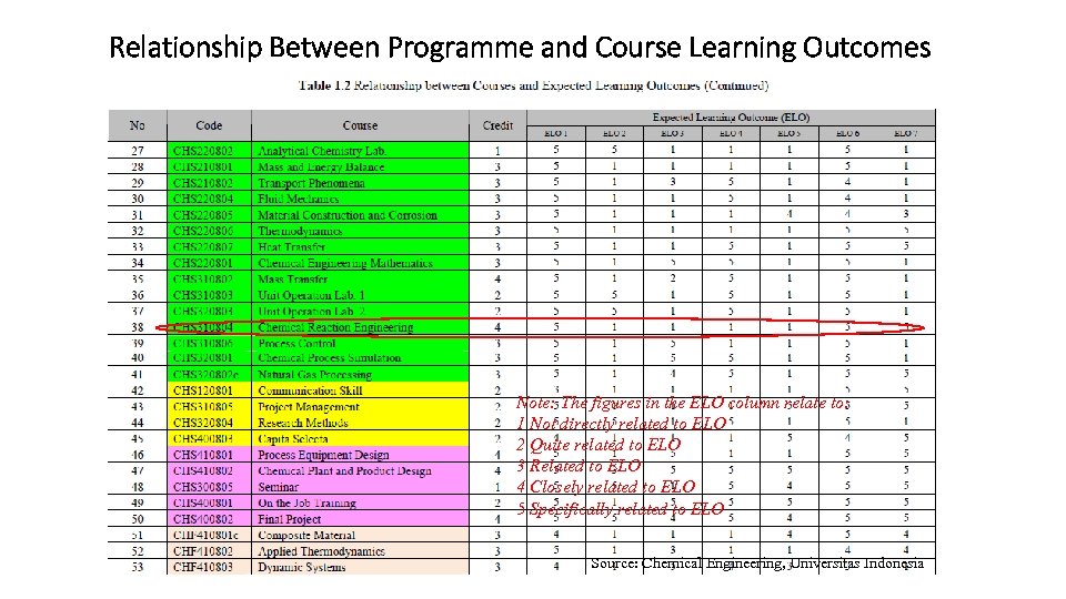 Relationship Between Programme and Course Learning Outcomes Note: The figures in the ELO column