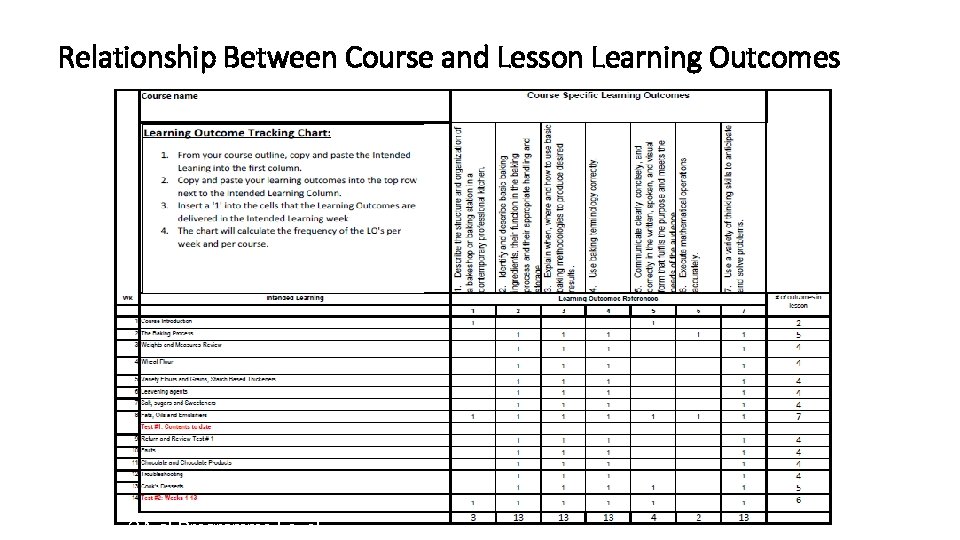 Relationship Between Course and Lesson Learning Outcomes QA at Programme Level 44 