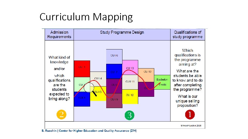 Curriculum Mapping QA at Programme Level 45 