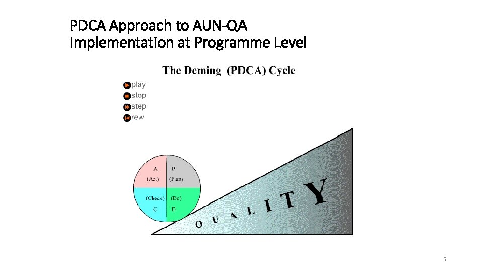 PDCA Approach to AUN-QA Implementation at Programme Level Plan 5 