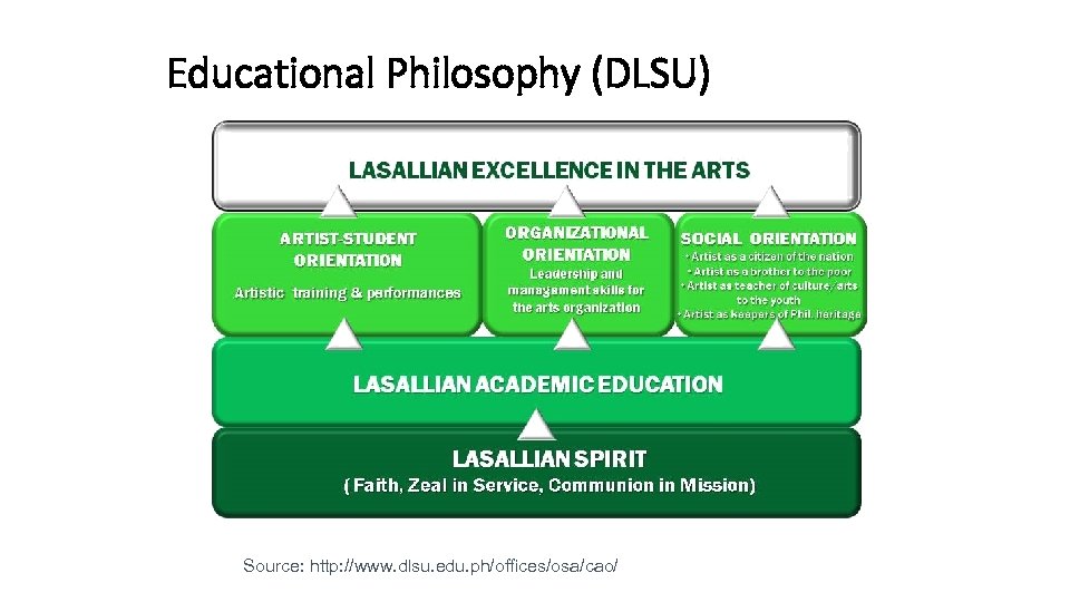 Educational Philosophy (DLSU) Source: http: //www. dlsu. edu. ph/offices/osa/cao/ QA at Programme Level 53