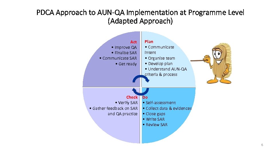 PDCA Approach to AUN-QA Implementation at Programme Level (Adapted Approach) Act • Improve QA