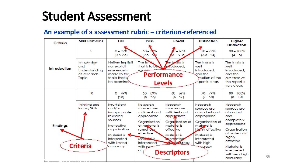 Student Assessment An example of a assessment rubric – criterion-referenced Performance Levels Criteria QA