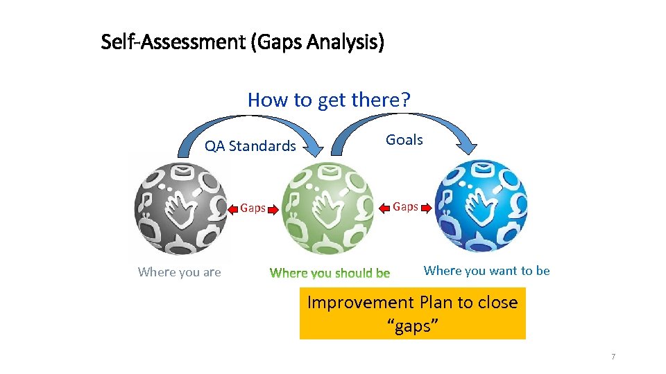 Self-Assessment (Gaps Analysis) How to get there? QA Standards Goals Gaps Where you are