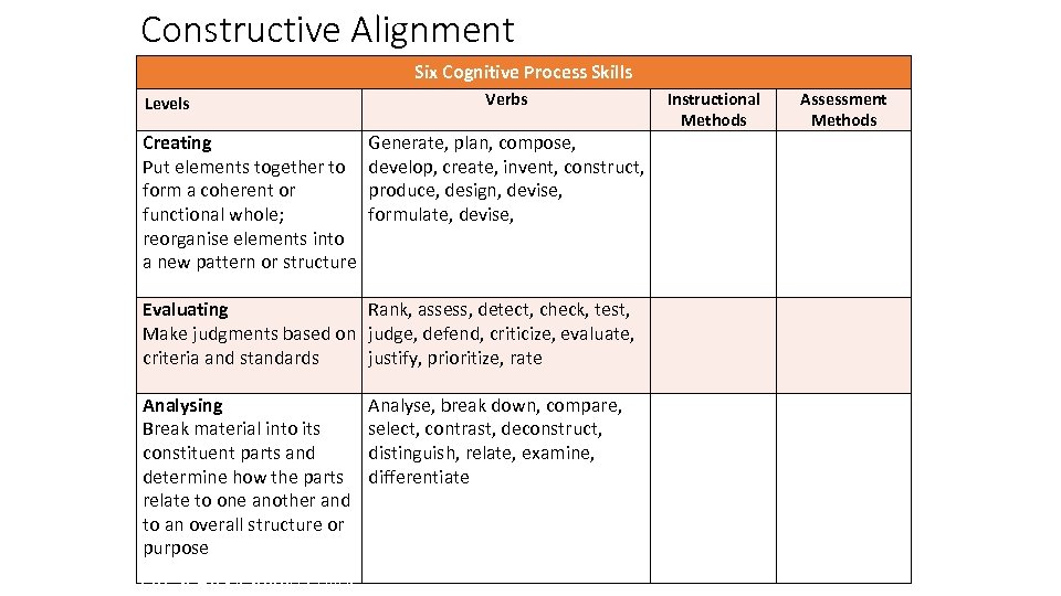 Constructive Alignment Six Cognitive Process Skills Levels Creating Put elements together to form a