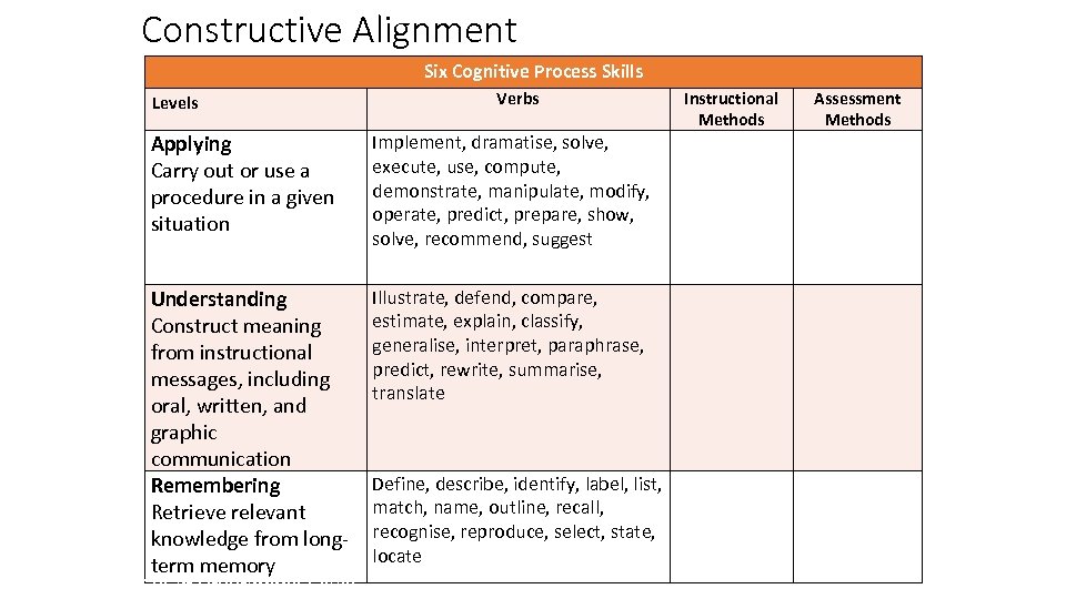 Constructive Alignment Six Cognitive Process Skills Levels Verbs Applying Carry out or use a