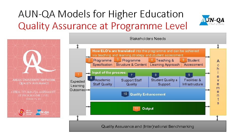 AUN-QA Models for Higher Education Quality Assurance at Programme Level Stakeholders Needs How ELO’s