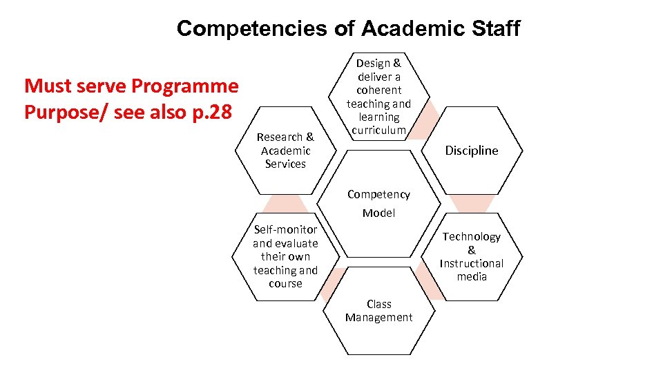 Competencies of Academic Staff Must serve Programme Purpose/ see also p. 28 Research &