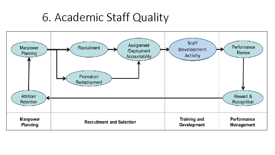 6. Academic Staff Quality Staff Development Activity QA at Programme Level 78 