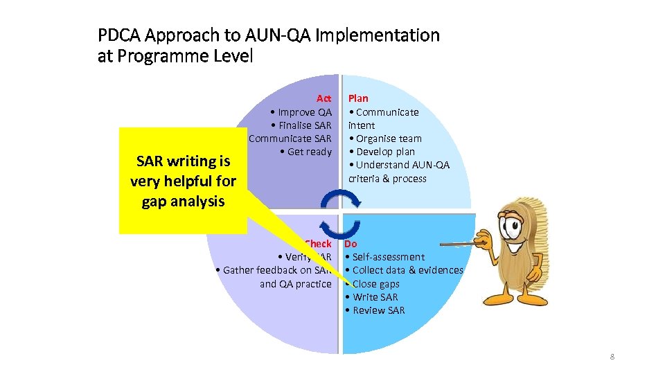 PDCA Approach to AUN-QA Implementation at Programme Level SAR writing is very helpful for