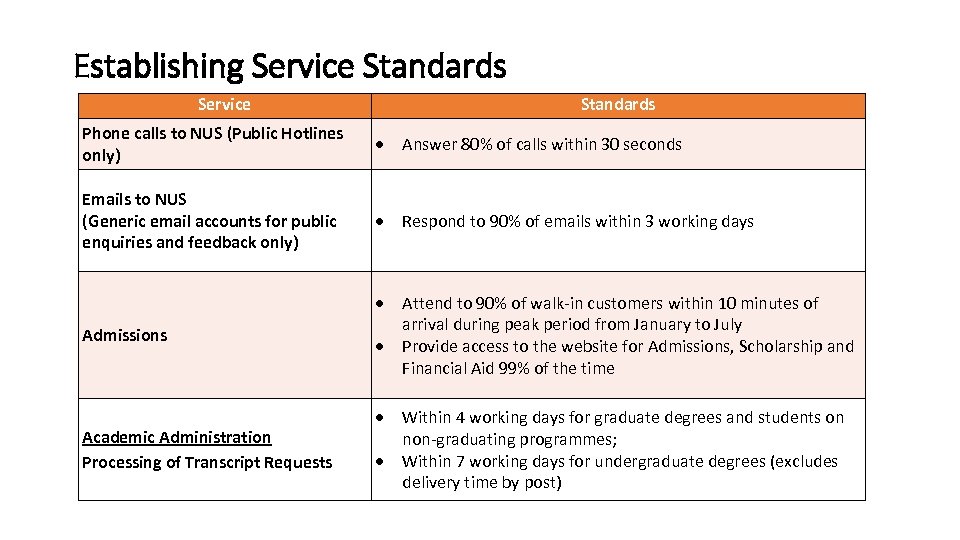 Establishing Service Standards Phone calls to NUS (Public Hotlines only) Answer 80% of calls