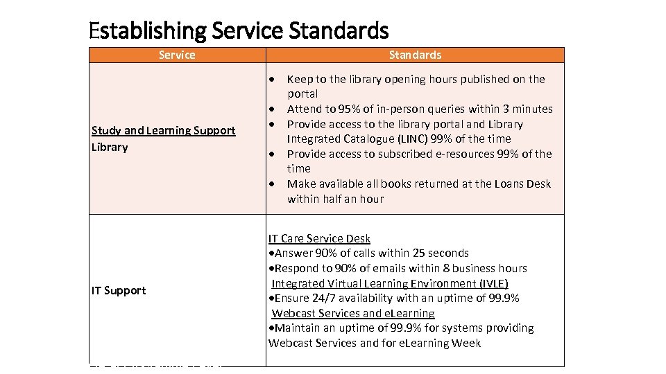 Establishing Service Standards Study and Learning Support Library IT Support QA at Programme Level