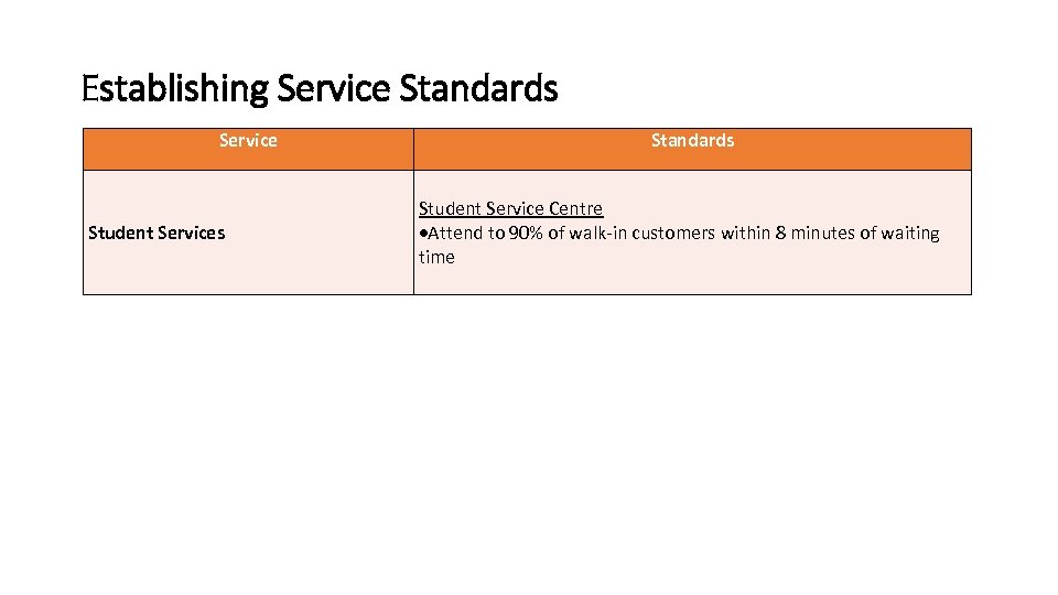 Establishing Service Standards Service Student Services QA at Programme Level Standards Student Service Centre