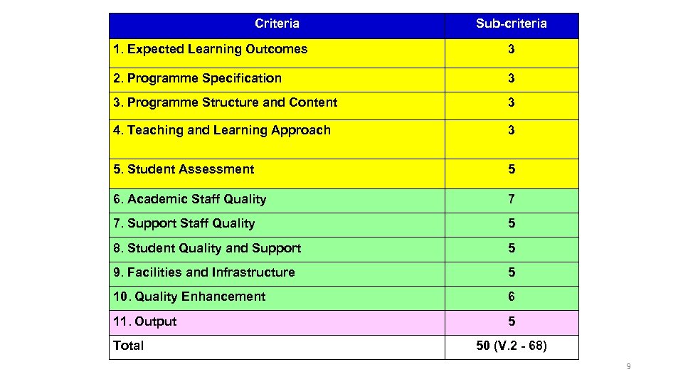 Criteria Sub-criteria 1. Expected Learning Outcomes 3 2. Programme Specification 3 3. Programme Structure