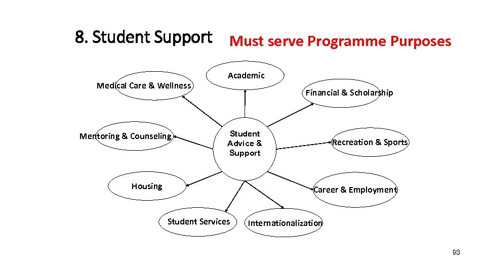 8. Student Support Must serve Programme Purposes Medical Care & Wellness Mentoring & Counseling