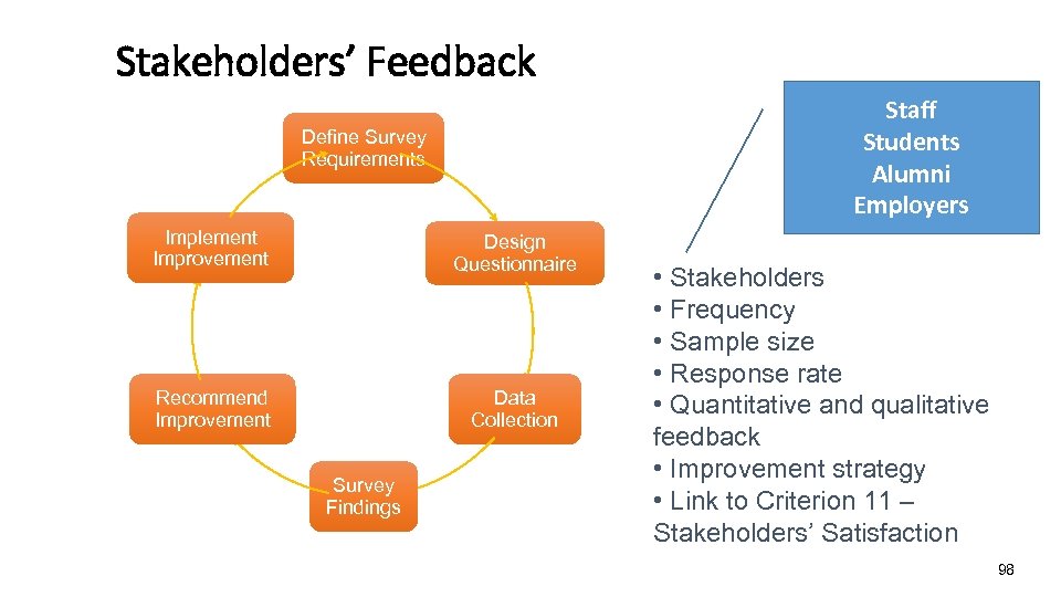 Stakeholders’ Feedback Staff Students Alumni Employers Define Survey Requirements Implement Improvement Design Questionnaire Recommend