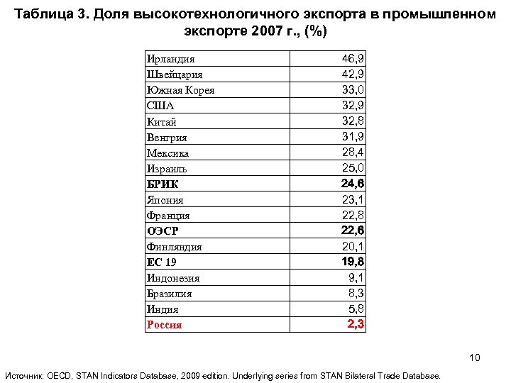 Таблица 3. Доля высокотехнологичного экспорта в промышленном экспорте 2007 г. , (%) Ирландия Швейцария