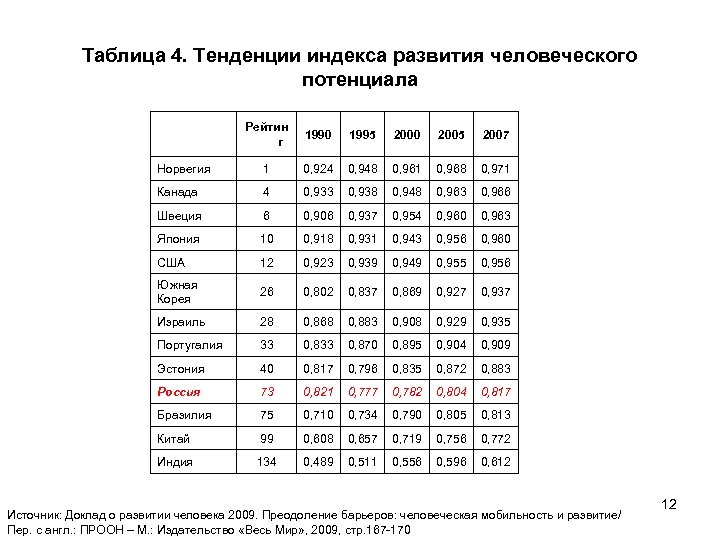 Таблица 4. Тенденции индекса развития человеческого потенциала Рейтин г 1990 1995 2000 2005 2007