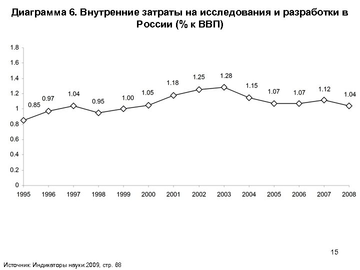 Диаграмма 6. Внутренние затраты на исследования и разработки в России (% к ВВП) 15