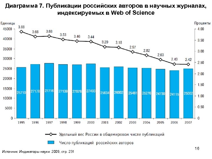 Диаграмма 7. Публикации российских авторов в научных журналах, индексируемых в Web of Science Источник: