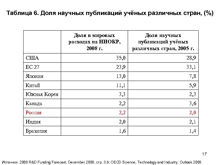Таблица 6. Доля научных публикаций учёных различных стран, (%) Доля в мировых расходах на