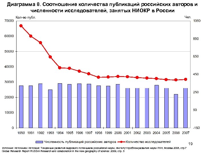 Сколько публикаций. Численность ученых в России. Число ученых в России. Количество публикаций ученых России по годам. Статистика количества ученых в РФ.