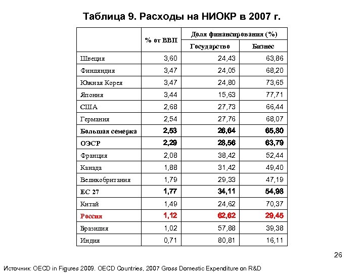 Таблица 9. Расходы на НИОКР в 2007 г. % от ВВП Доля финансирования (%)