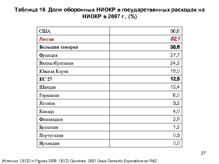 Таблица 10. Доля оборонных НИОКР в государственных расходах на НИОКР в 2007 г. ,