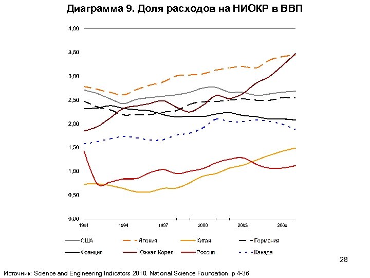 Диаграмма 9. Доля расходов на НИОКР в ВВП 28 Источник: Science and Engineering Indicators