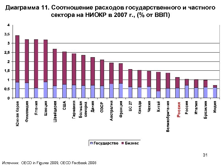 Россия Диаграмма 11. Соотношение расходов государственного и частного сектора на НИОКР в 2007 г.